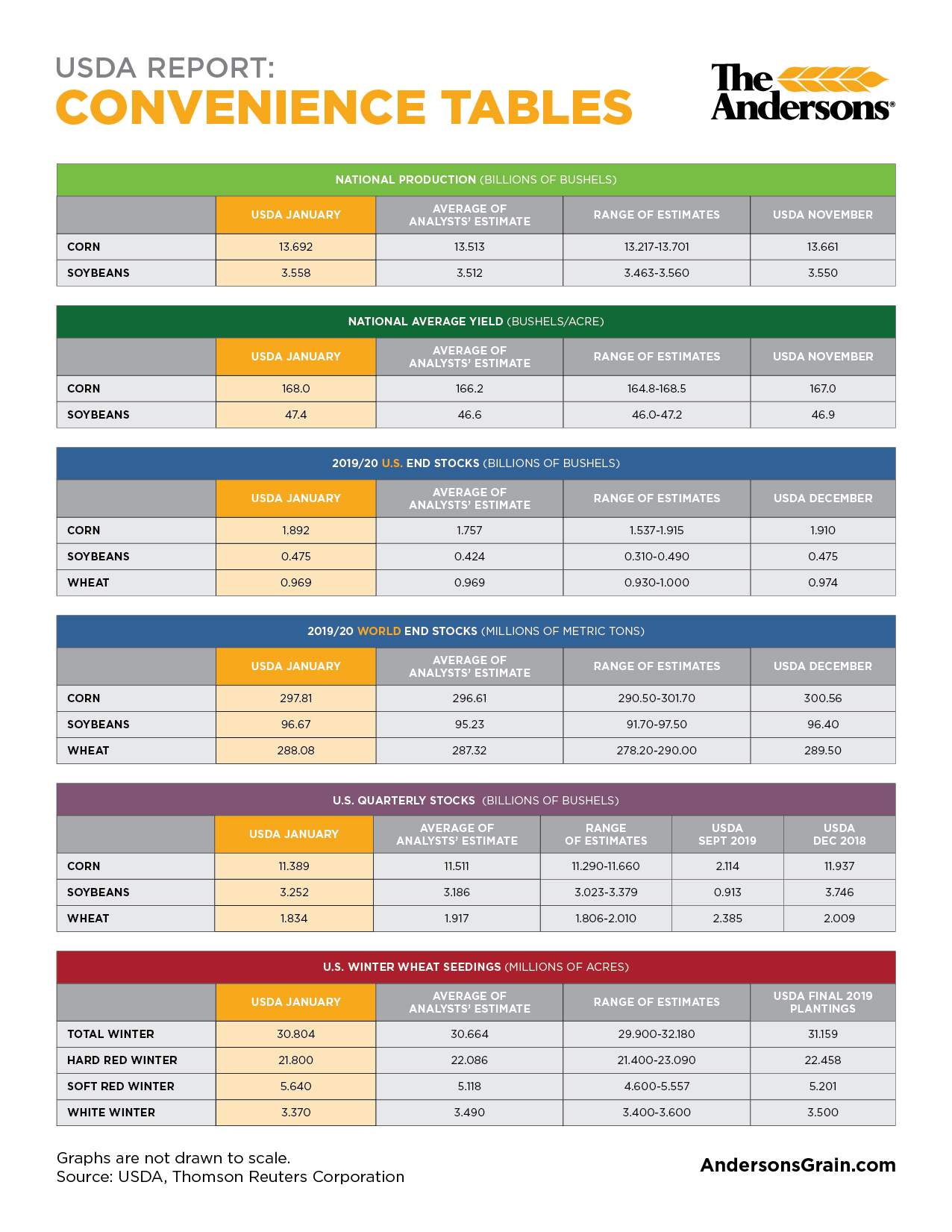 Grain Stocks & Crop Production Report January 10, 2020 The