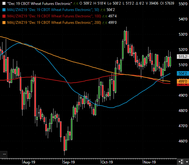 The Andersons Weekly Wrap Up Wheat