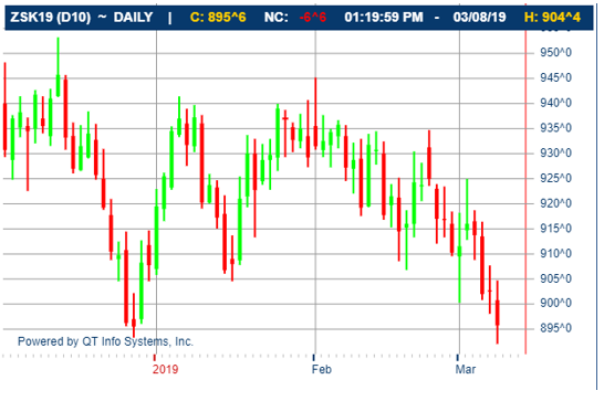 The Andersons Weekly Wrap-Up Soybeans March 15, 2019