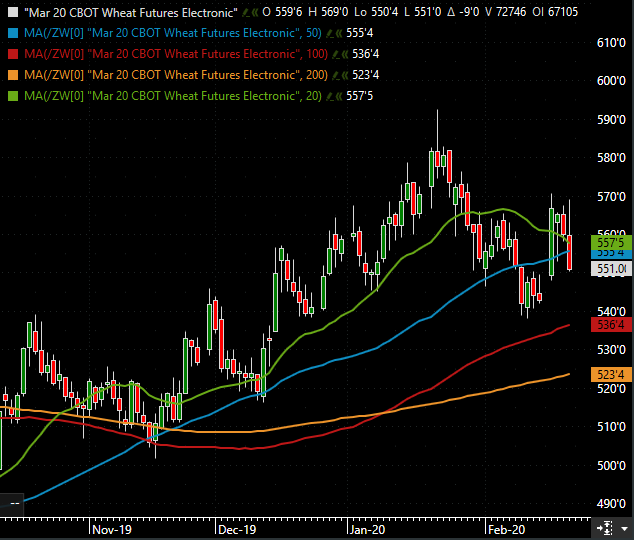 The Andersons Weekly Wrap Up Wheat