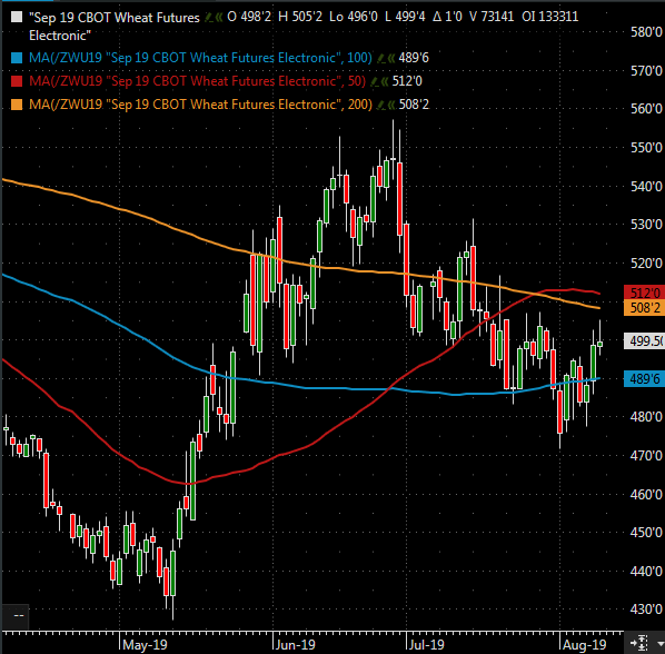 The Andersons Weekly Wrap Up August 9, 2019 Wheat