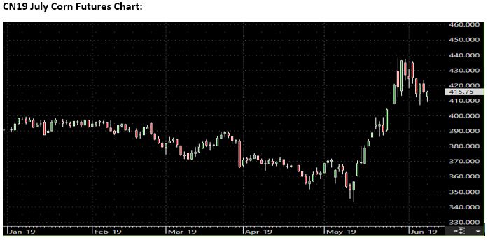 The Andersons Special Market Report June 10, 2019 Corn