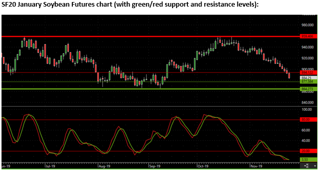 The Andersons Special Market Report Soybeans