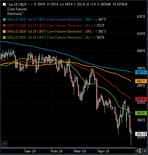 The Andersons Weekly Wrap Up May 10, 2019 Corn