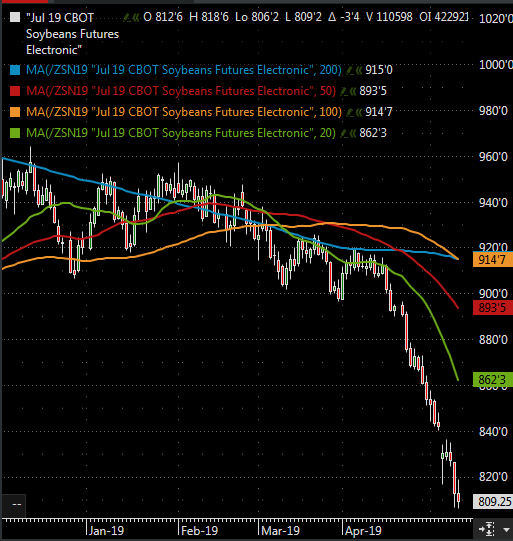 The Andersons Weekly Wrap Up May 10, 2019 Soybeans