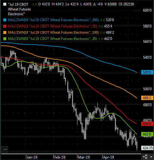 The Andersons Weekly Wrap Up May 10, 2019 Wheat