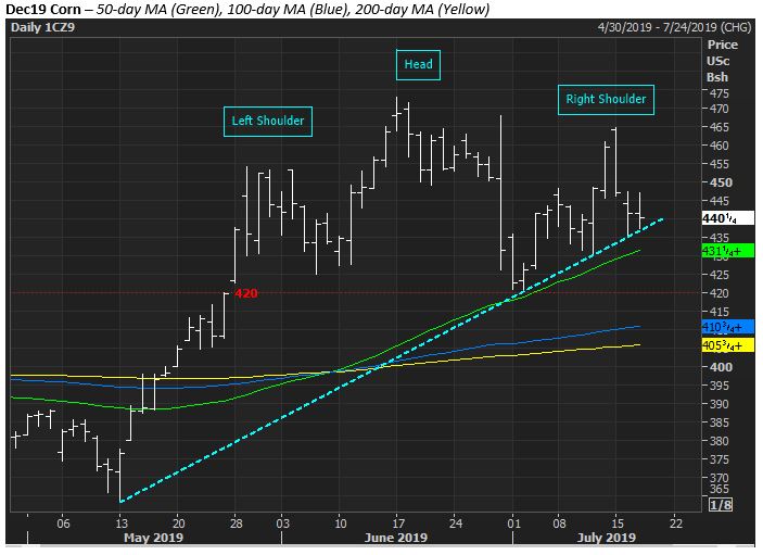 The Andersons Tech Update July 17, 2019 Corn