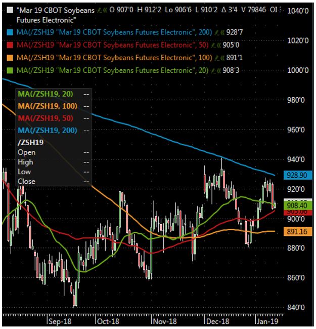 The Andersons Weekly Wrap Up Soybeans January 11, 2019