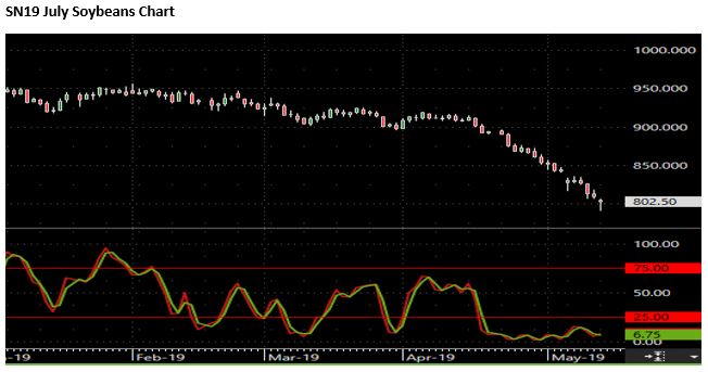 The Andersons Special Market Update May 13, 2019 Soybeans