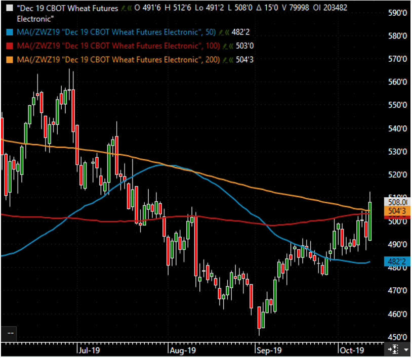 The Andersons Weekly Wrap Up Wheat