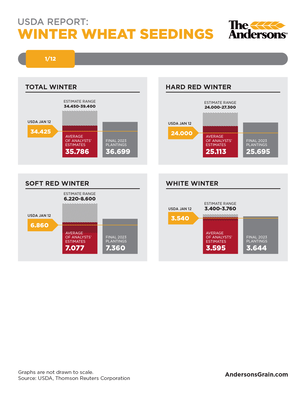 Grain Stocks & Crop Production Report January 12, 2024 The