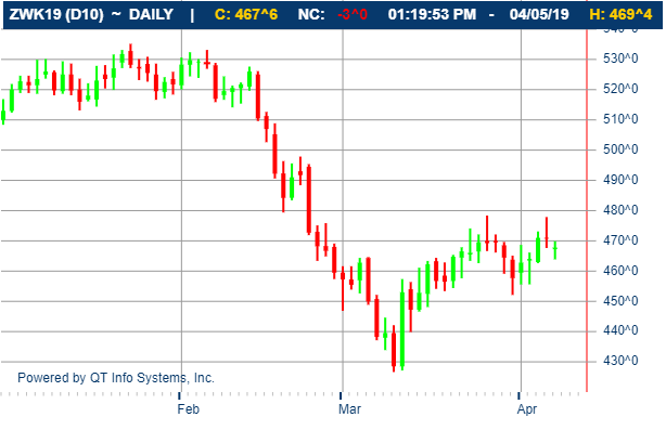 The Andersons Weekly Wrap Up April 5, 2019 Wheat