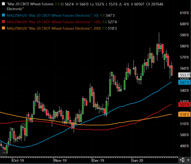 The Andersons Weekly Wrap Up Wheat