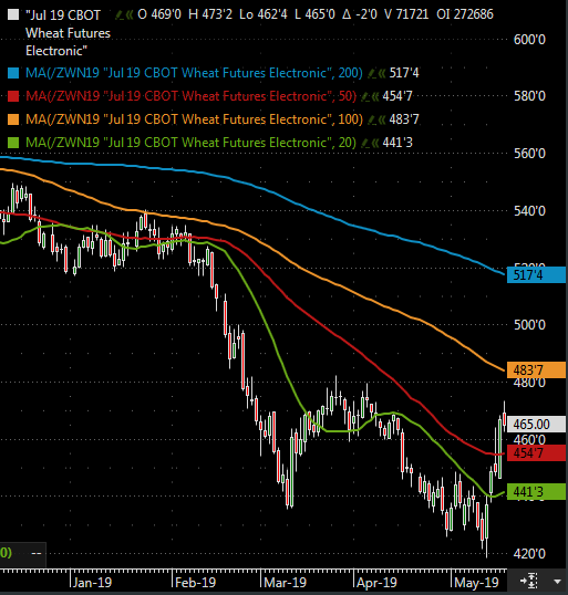 The Andersons Weekly Market Wrap Up May 17, 2019 Wheat