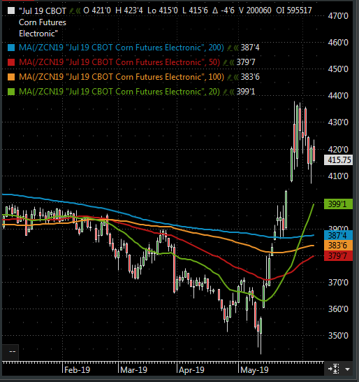 The Andersons Weekly Wrap Up June 7, 2019 Corn