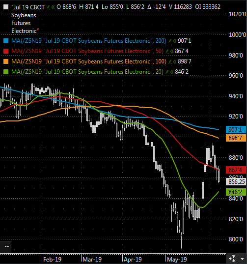 The Andersons Weekly Wrap Up June 7, 2019 Soybeans