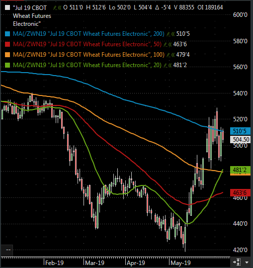 The Andersons Weekly Wrap Up June 7, 2019 Wheat