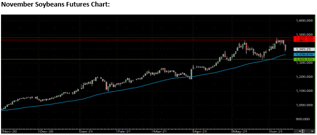 The Andersons Special Market Update