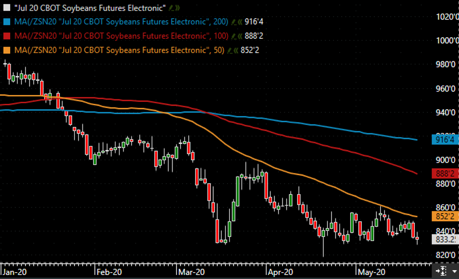 andersons weekly wrap up soybeans