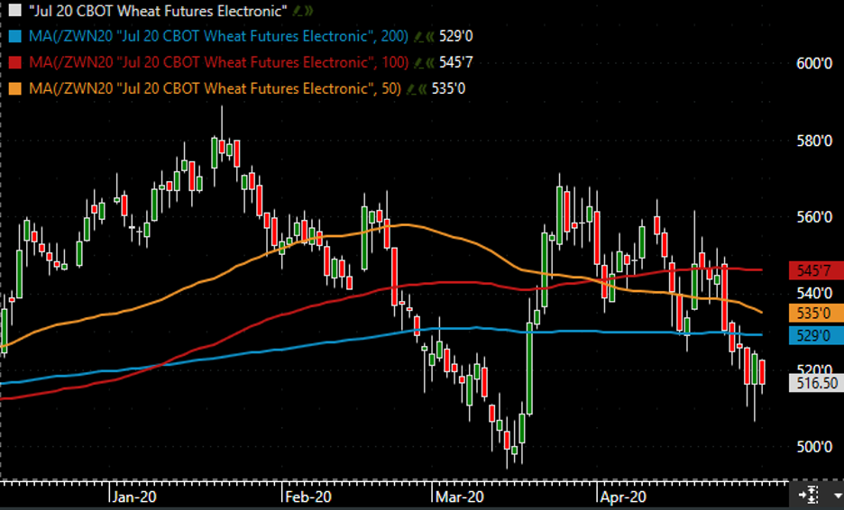 andersons weekly wrap up wheat