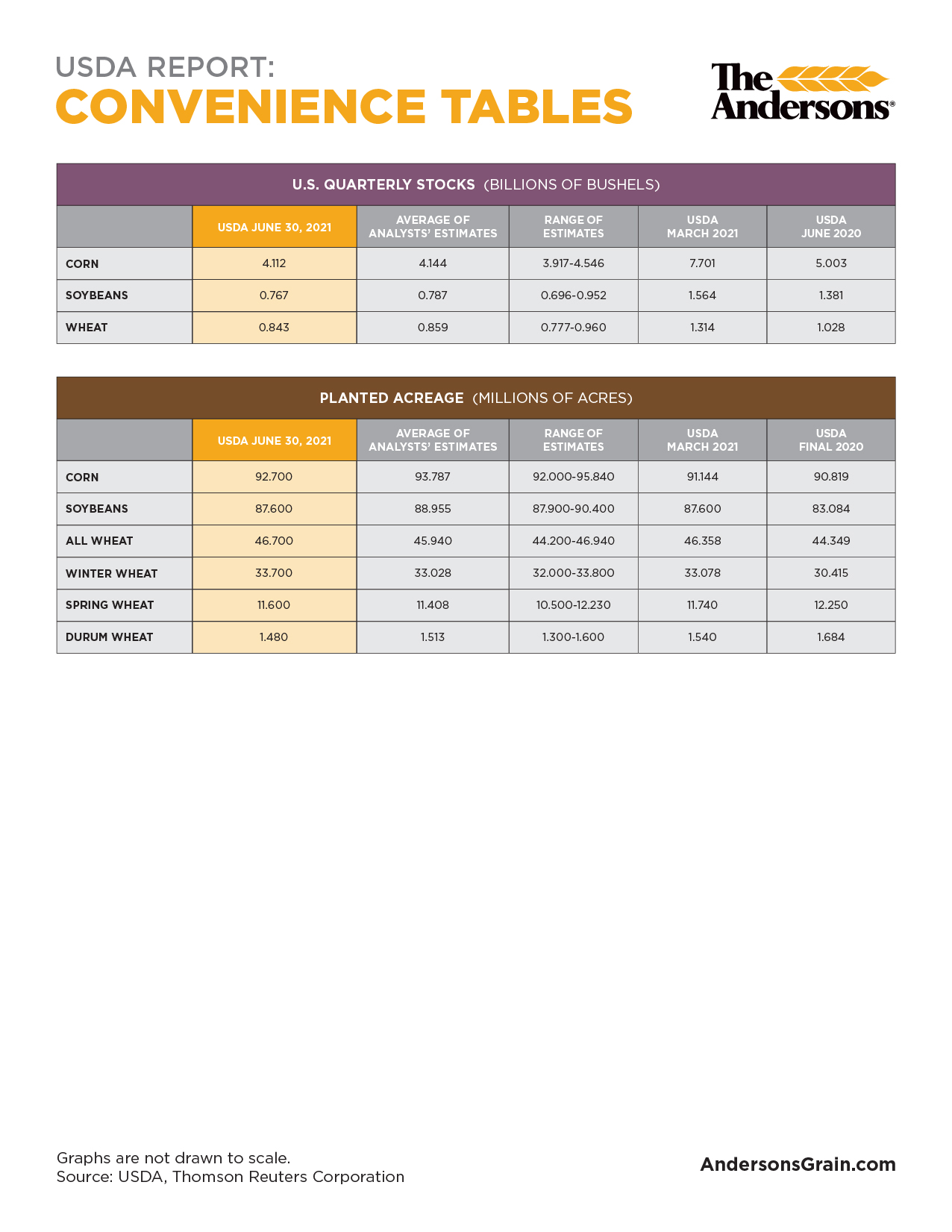 USDA Report - The Andersons Trade Group