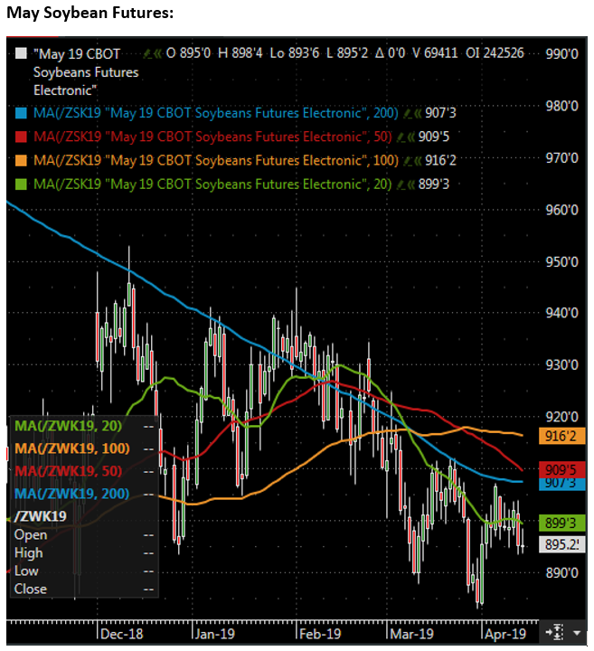 The Andersons Weekly Wrap Up April 12, 2019 Soybeans