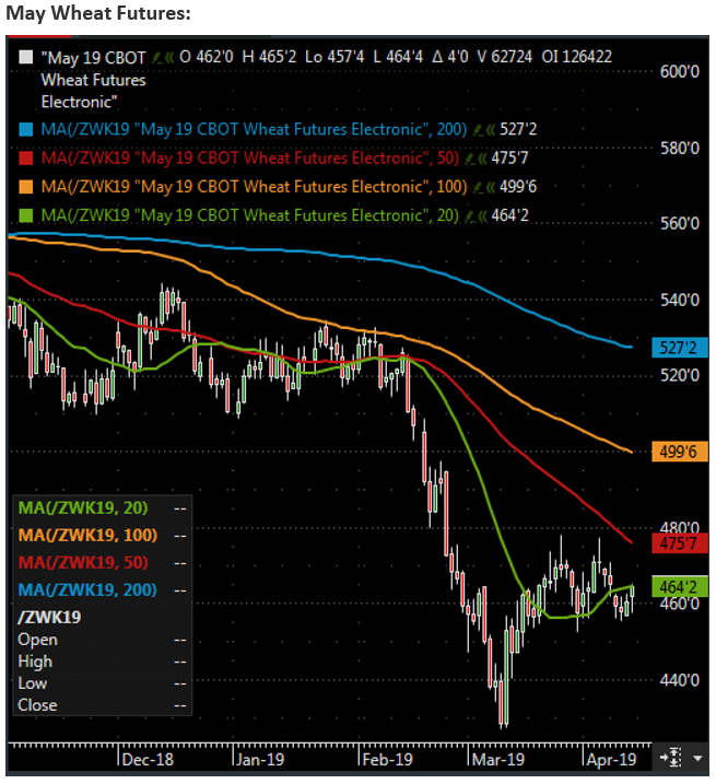 The Andersons Weekly Wrap Up April 12, 2019 Wheat