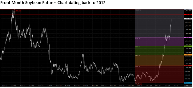 The Andersons Special Market Report