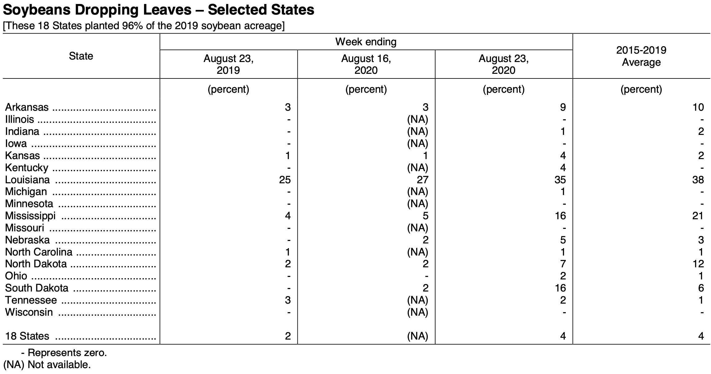 USDA Report The Andersons Trade Group