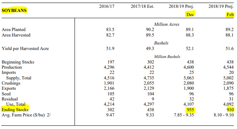 The Andersons Weekly Wrap Up Soybeans February 8, 2019