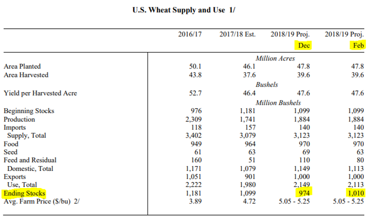 The Andersons Weekly Wrap Up Corn February 8, 2019