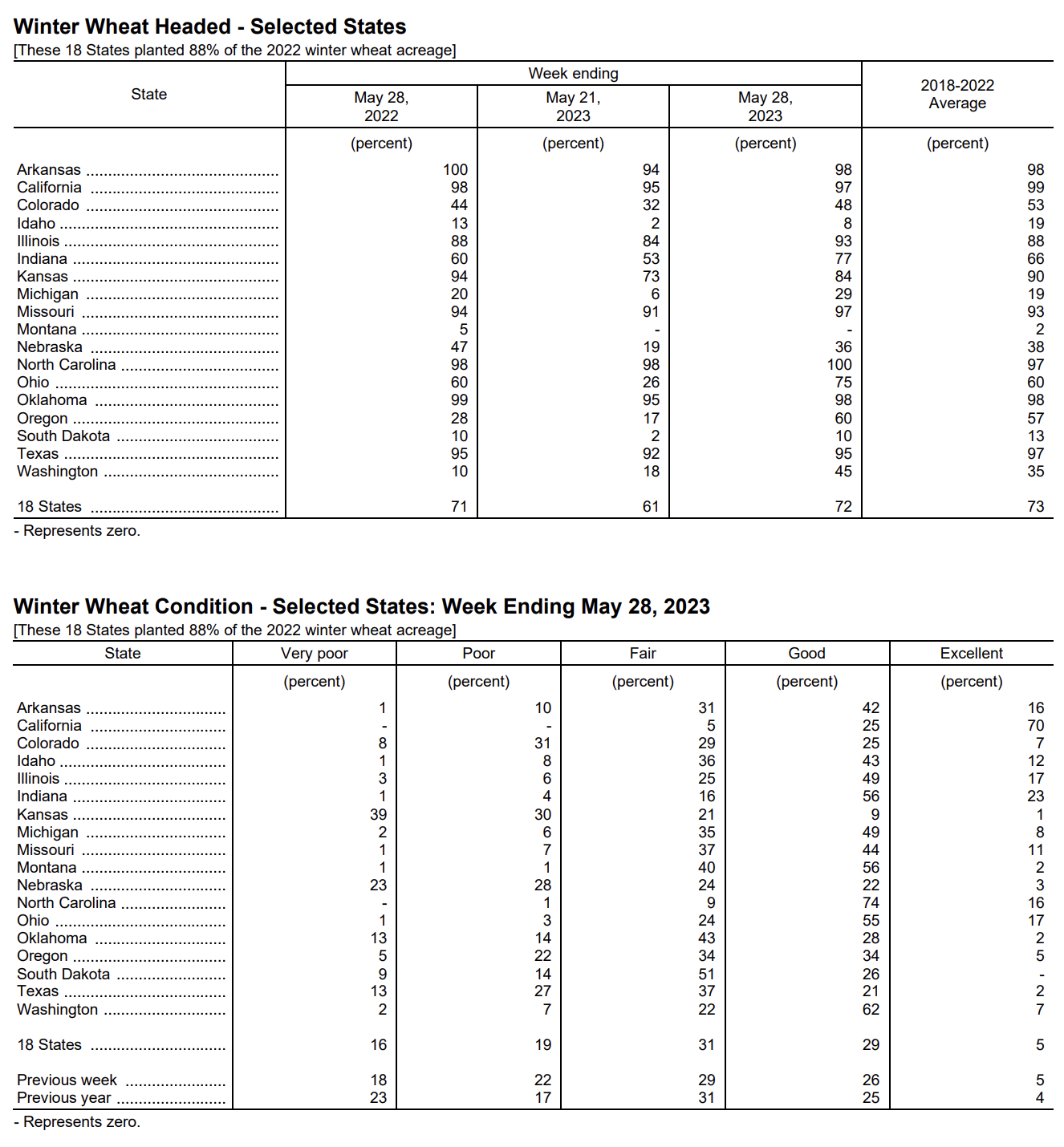Crop Progress Report The Andersons Trade Group