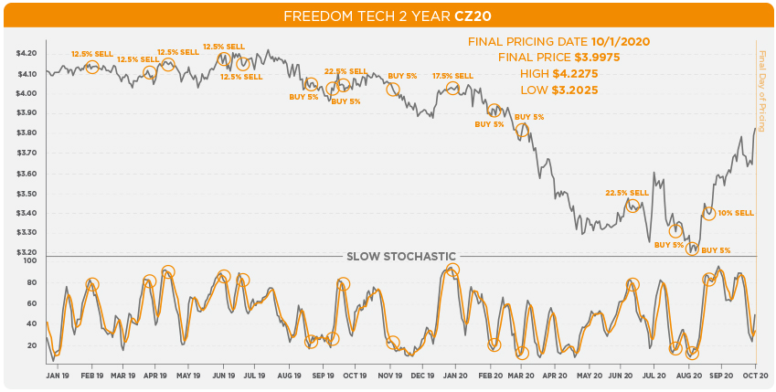 The Andersons Freedom Tech 2 Year