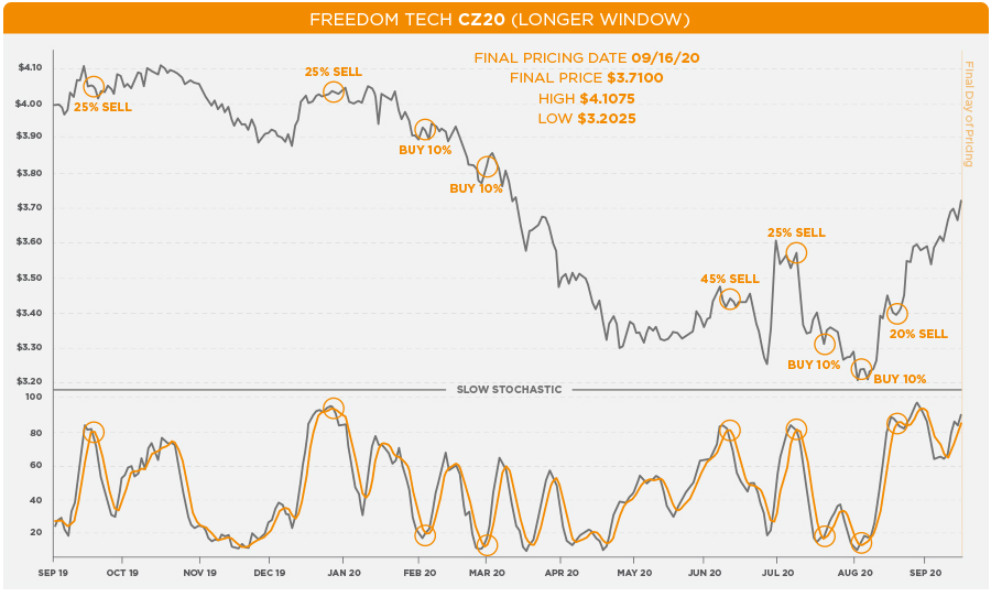 The Andersons Freedom Tech CZ20 Longer Window Hypothetical Results